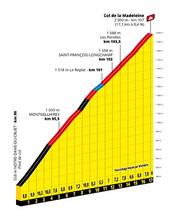 Profil Col de la Madeleine