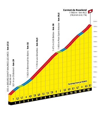 Profil Cormet de Roselend