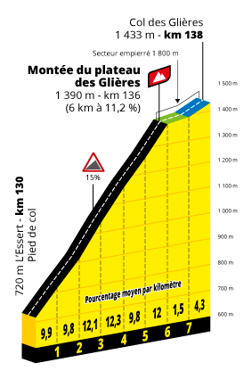 Profil Plateau des Glières