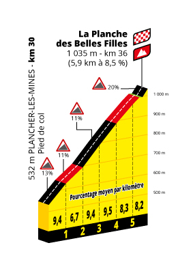 Profil La Planche des Belles Filles