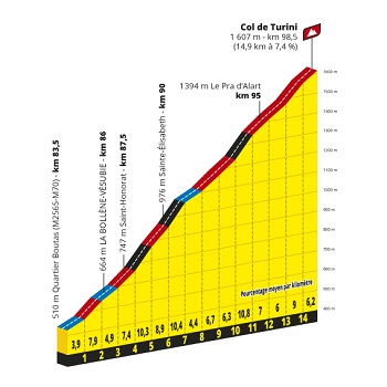 Profil Col de Turini