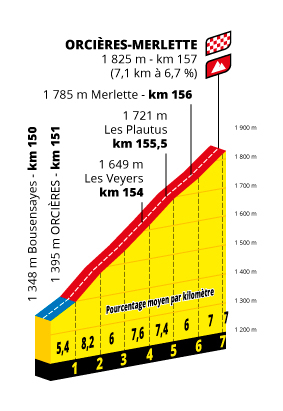 Profil Orcières-Merlette