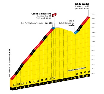 Profil Col de la Hourcère & Col de Soudet