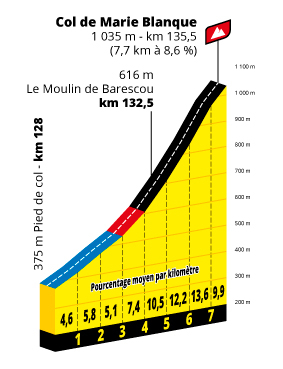 Profil Col de Marie Blanque