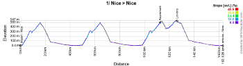 The profile of the first stage of the Tour de France 2020