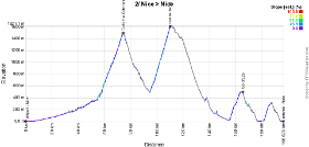 The profile of the second stage of the Tour de France 2020