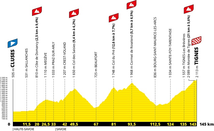 Le profil de la 9ème étape du Tour de France 2021