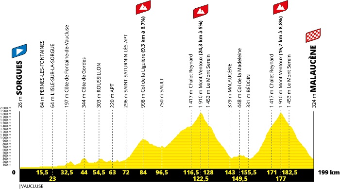 Le profil de la 11ème étape du Tour de France 2021