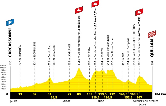 Le profil de la 14ème étape du Tour de France 2021