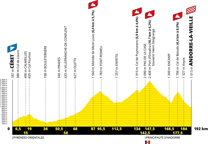 Le profil de la 15ème étape du Tour de France 2021