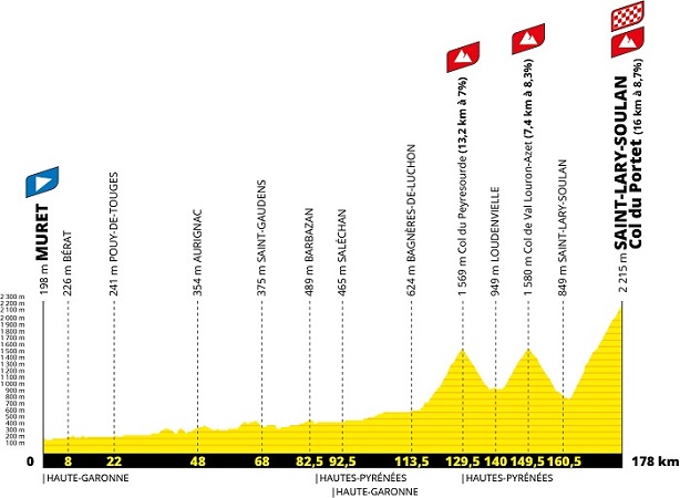 Le profil de la 17ème étape du Tour de France 2021