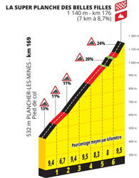 super Planche des Belles Filles in de 7de etappe van de Tour de France 2022
