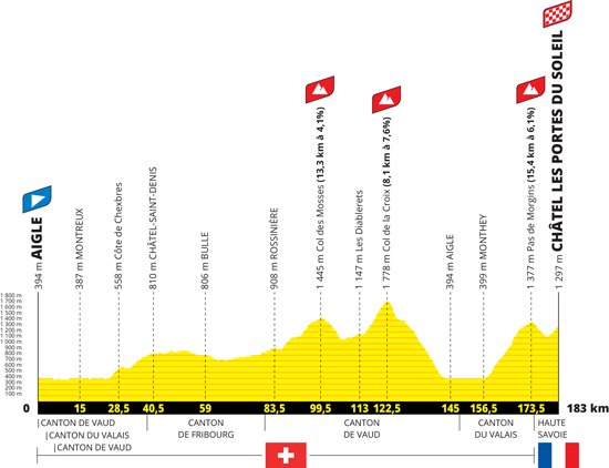 The profile of the 9th stage of the Tour de France 2022