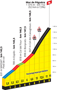 Mur de Péguère de la 16e étape du Tour de France 2022