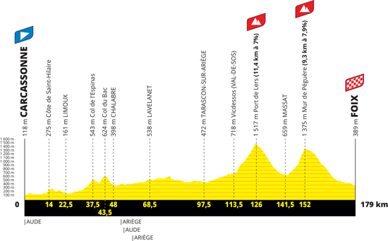 Profile of the 16th stage of the Tour de France 2022