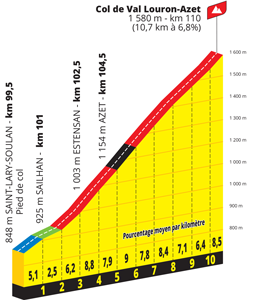 Col de Val Louron-Azet in de 17de etappe van de Tour de France 2022
