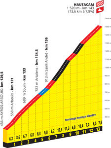 De finish op Hautacam van de 18de etappe van de Tour de France 2022