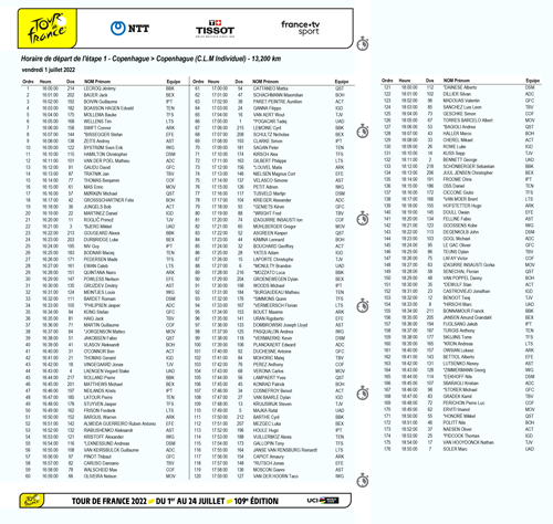 De startvolgorde en -tijden voor de tijdrit als eerste etappe van de Tour de France 2022