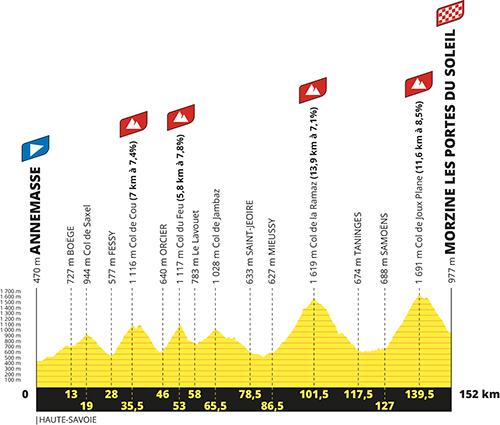 The profile of the 14th stage of the Tour de France 2023
