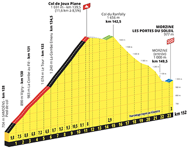 Profil du Col de Joux Plane