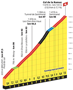 Profil du Col de la Ramaz