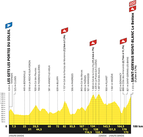 The profile of the 15th stage of the Tour de France 2023