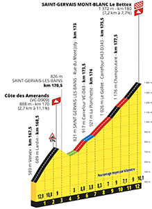 The profile of the Côte des Amerands and of the Bettex