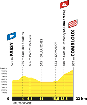 The profile of the 16th stage of the Tour de France 2023