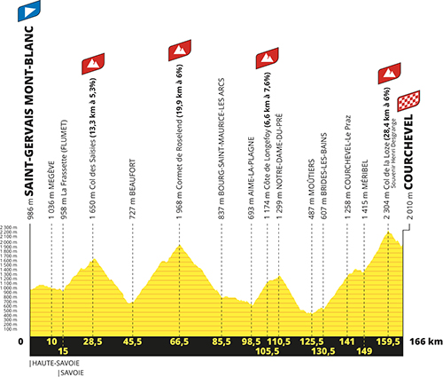 The profile of the 17th stage of the Tour de France 2023