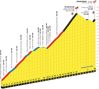 The profile of the Col de la Loze and of the altiport of Courchevel