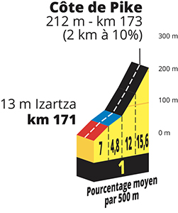 Profile of the Côte de Pike