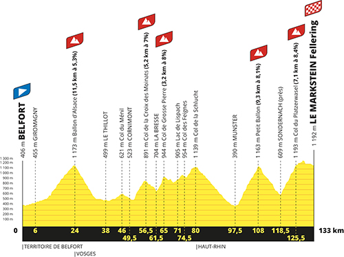 The profile of the 20th stage of the Tour de France 2023