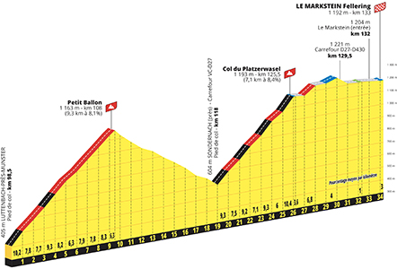 The profile of the Petit Ballon and the Markstein