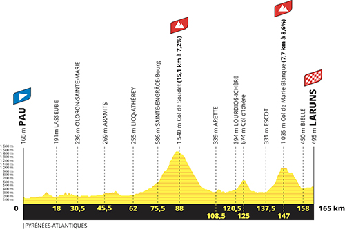 The profile of the 5th stage of the Tour de France 2023