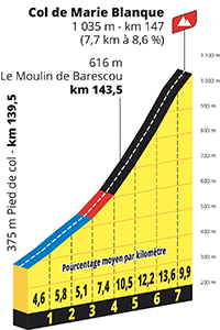 The profile of the Col de Marie Blanque