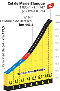 Profil du Col de Marie Blanque