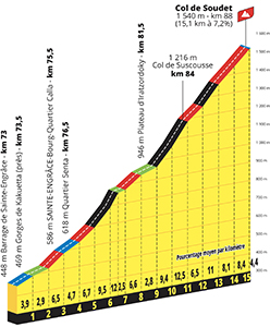The profile of the Col de Soudet