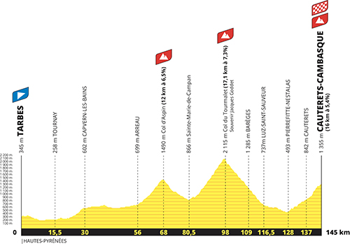 The profile of the 6th stage of the Tour de France 2023