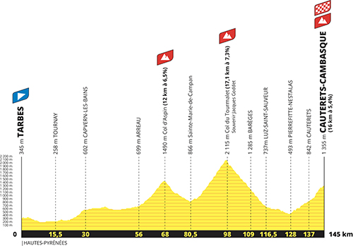 Profil de la 6e étape du Tour de France 2023