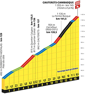 The profile of Cauterets-Cambasque