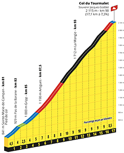 The profile of the Col du Tourmalet