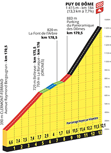 The profile of the Puy de Dôme