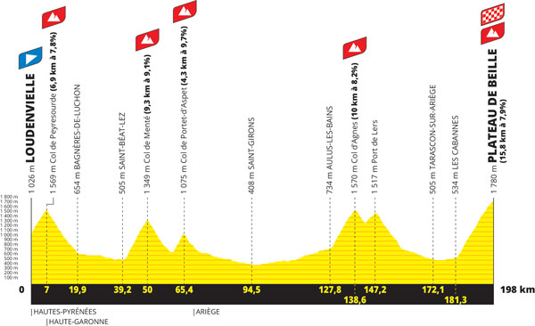 Het profiel van de 15e etappe van de Tour de France 2024 - Loudenvielle > Plateau de Beille