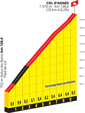 Het profiel van de Col d'Agnes