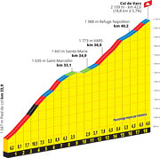 Le profil du col de Vars