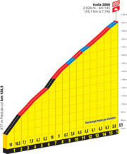 Le profil d'Isola 2000