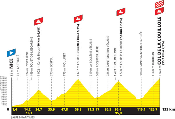 Le profil de la 20e étape du Tour de France 2024 - Nice > col de la Couillole