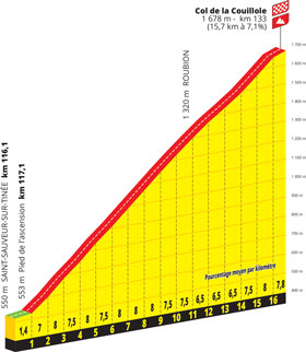 Het profiel van de col de la Couillole