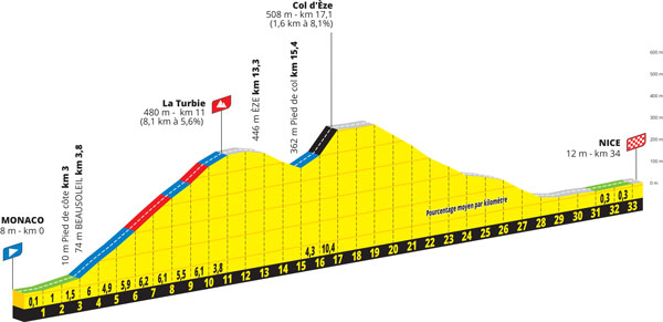 Het profiel van de 21e etappe van de Tour de France 2024 - Monaco > Nice