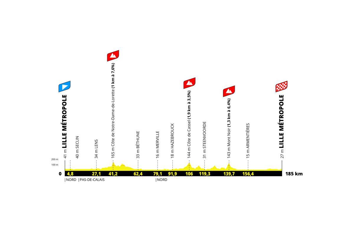 The profile of the first Tour de France 2025 stage
